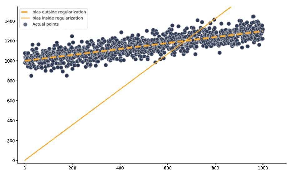 Regularized biad vs unregularized bias